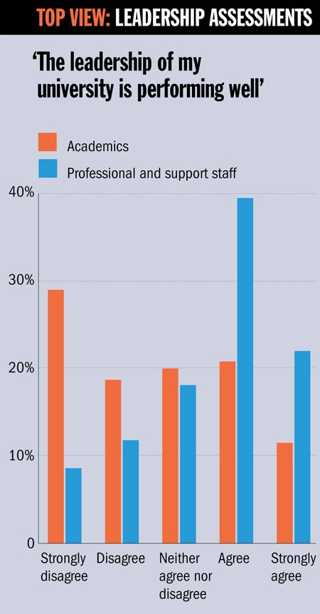 Top view: leadership assessments