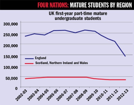 Mature Students by Region table (6 November 2014)