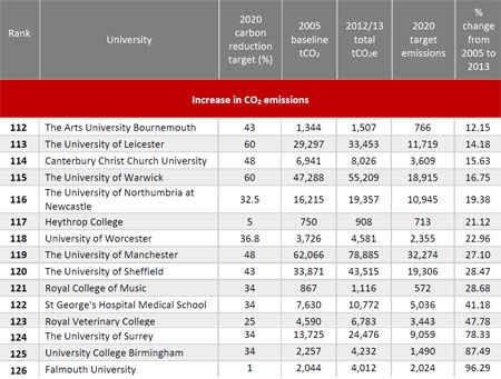 Increase in CO2 emissions table (15 April 2015)