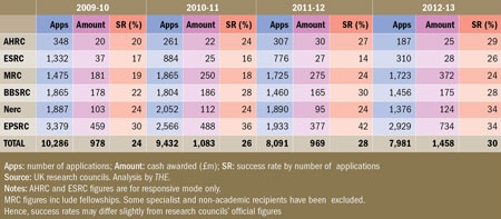 Research council grant awards (14 November 2013)