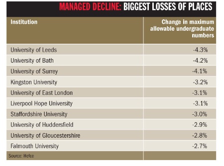 Loss of places chart