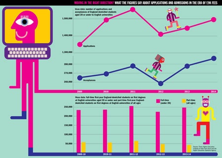 Moving in the right direction? What the figures say about applications and admissions in the era of £9K fees