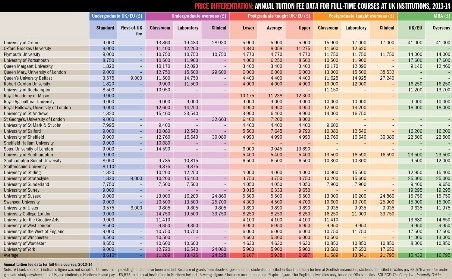 Annual tuition fee data for full-time courses at UK institutions, 2013-14