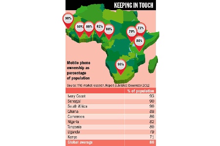 Mobile phone ownership as percentage of population