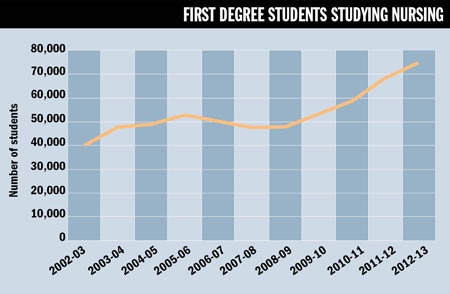 First degree students studying nursing (15 May 2014)