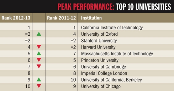 Rankings top 10