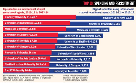 Spending and recruitment top 10 table