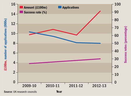 Grant success rate percentage (November 2013)