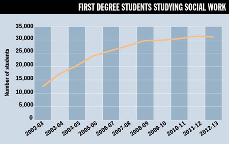 First degree students studying social work (15 May 2014)