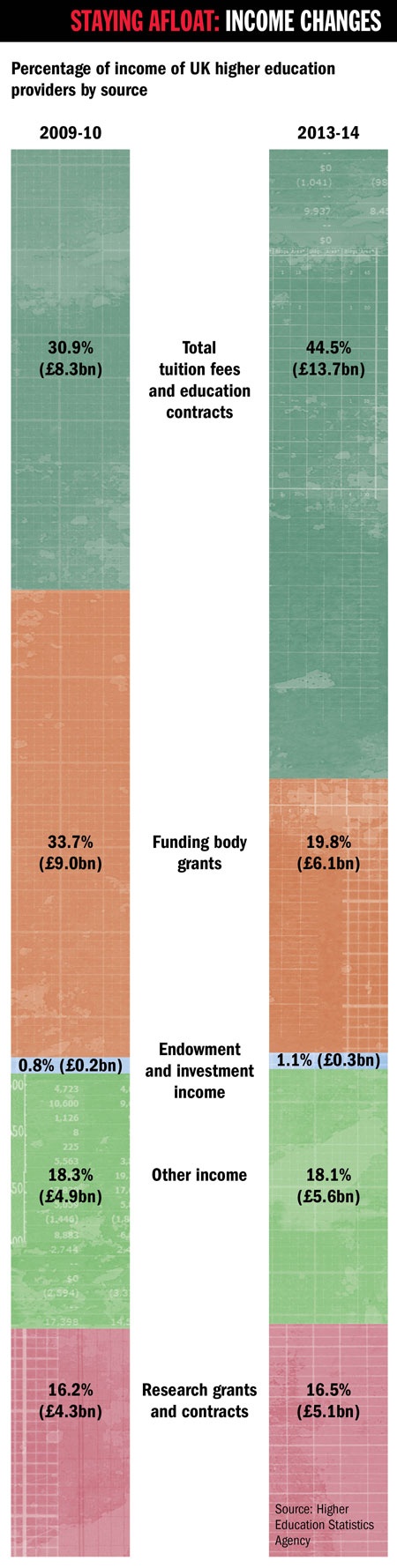 Staying afloat: income changes (30 April 2015)