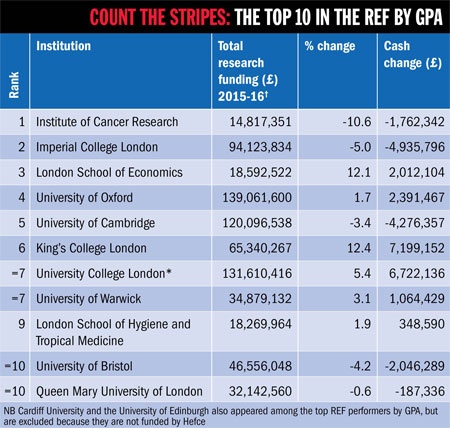 Top 10 in the REF by GPA