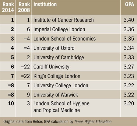 Top 10 GPA