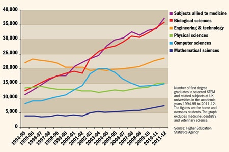 Growth of study at first degree level