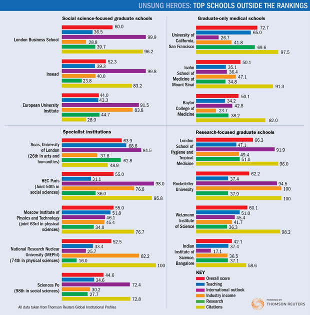 http://www.timeshighereducation.co.uk/Pictures/web/u/i/t/top-schools-outside-the-rankings-small.jpg