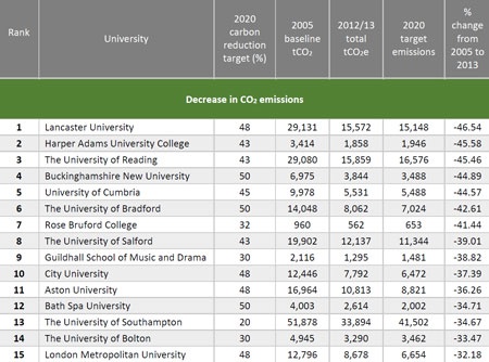 Decrease in CO2 emissions table (15 April 2015)