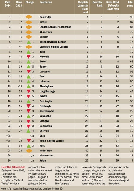 Times Higher Education Table of Tables 2013