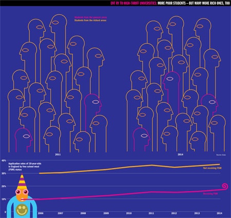 Entry to high-tariff universities: more poor students – but many more rich ones, too