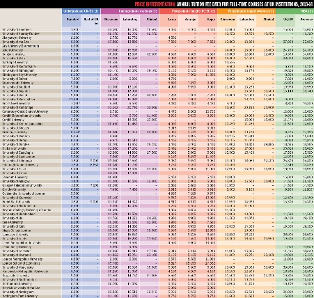 Annual tuition fee data for full-time courses at UK institutions, 2013-14