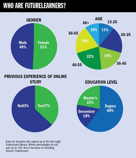 Who are FutureLearners?