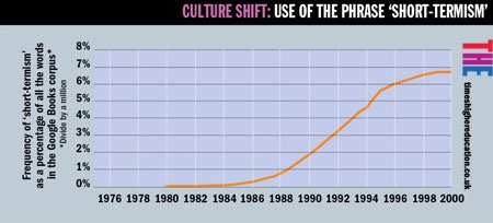 Graph about use of the phrase ‘short-termism’