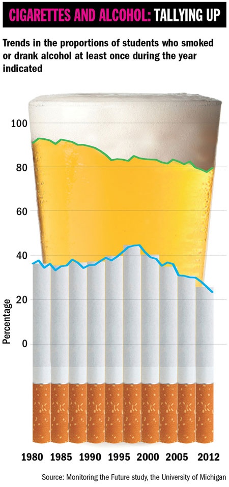 Trends in the proportions of students who smoked or drank alcohol at least once during the year