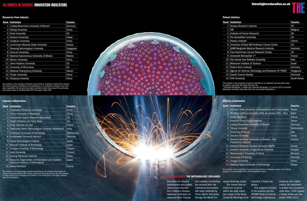 Alliances in science: innovation indicators