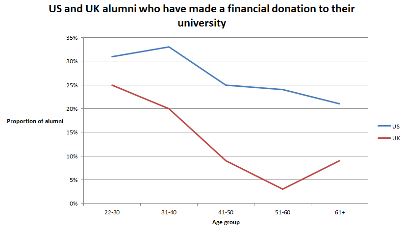 Alumni philanthropy graph