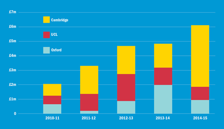 Amount spent over past five years on loans and joint equity schemes for staff housing