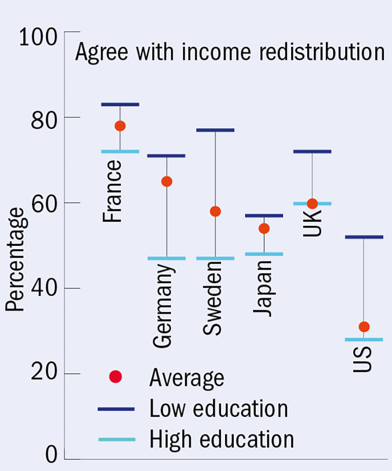 Attitudes to income redistribution