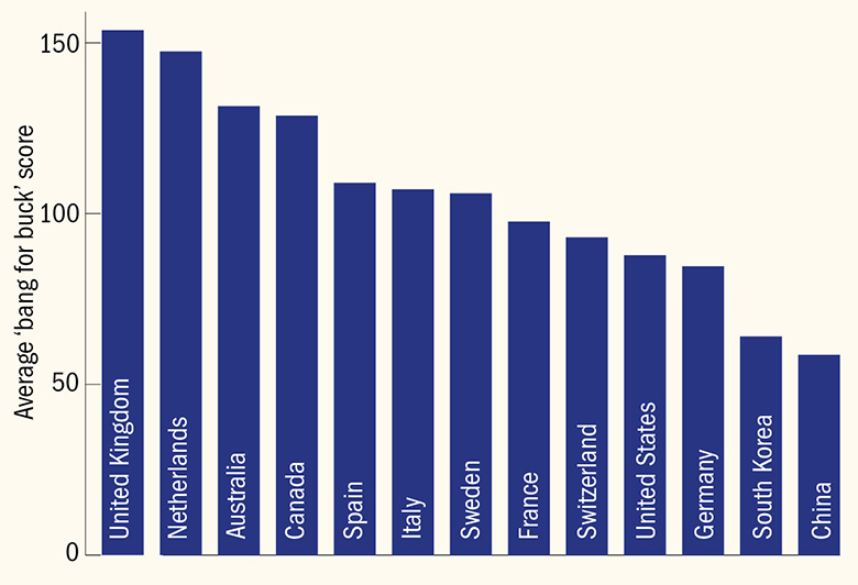 Average ‘bang for buck’ scores for countries based on top 10 universities in THE World University Rankings 2018