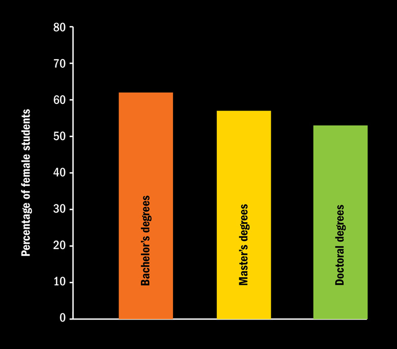 Average gender split of students taking neuroscience degrees in the United States, 2008-2014 (4 August 2016)