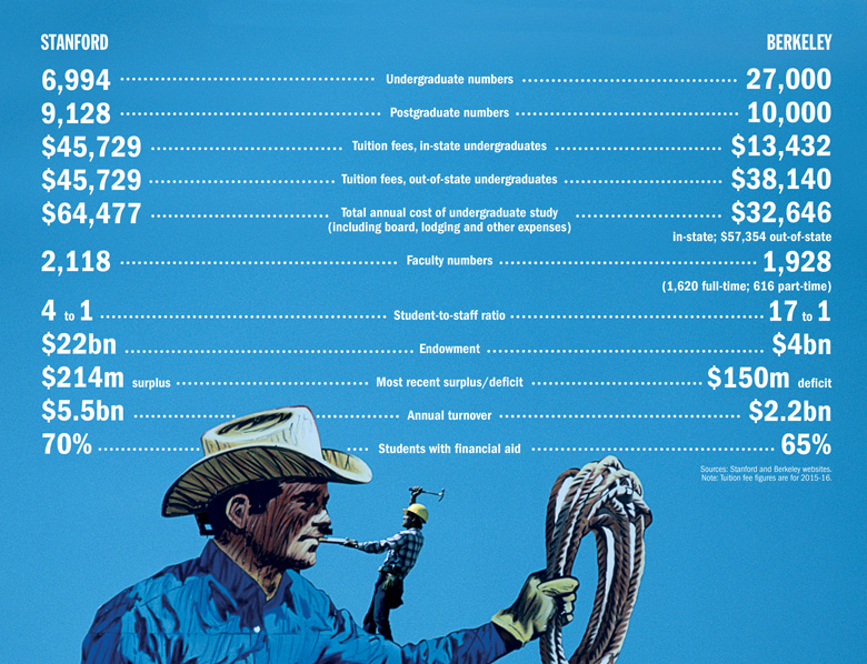 Excellence on the cheap? Berkeley and Stanford compared