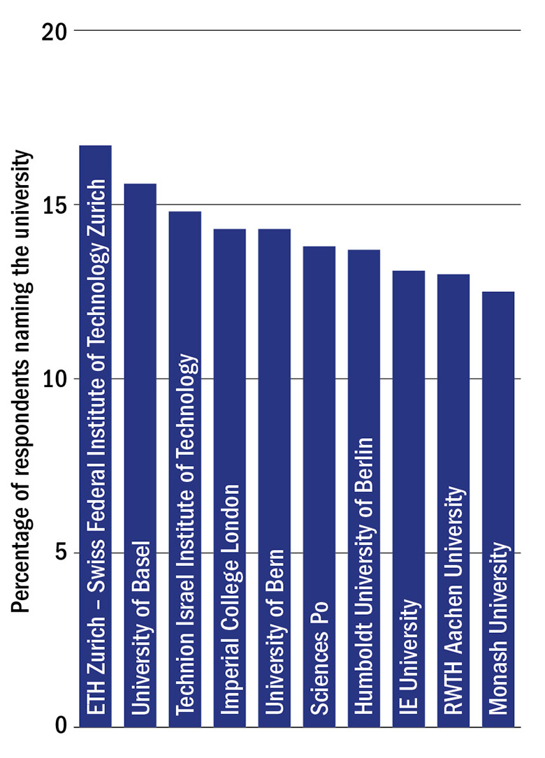 Best universities for company links