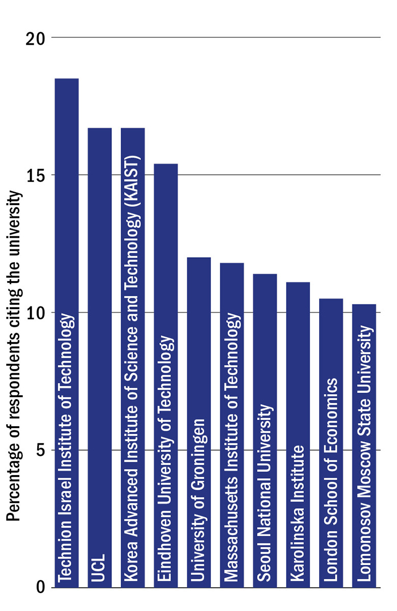 Best universities for digital skills