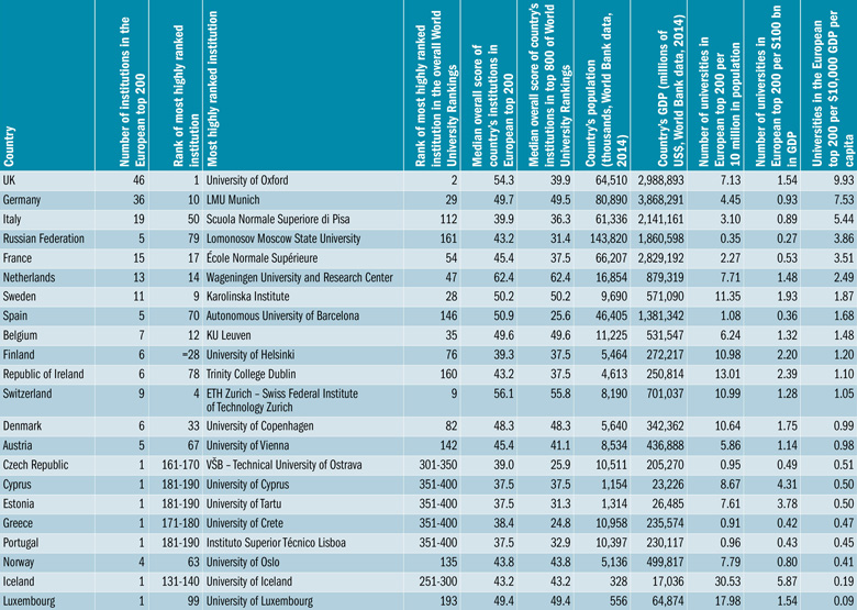 Best universities in Europe 2016: countries compared