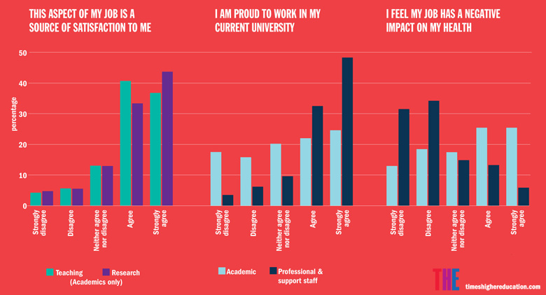 THE University Workplace Survey 2016 graph (28 February 2016)