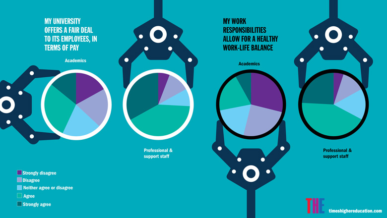 THE University Workplace Survey 2016 graph (28 February 2016)