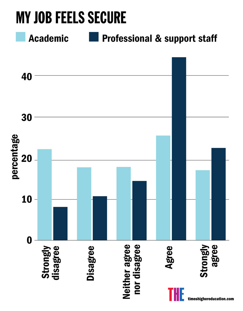 THE University Workplace Survey 2016 graph (28 February 2016)