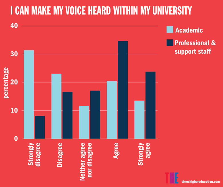 THE University Workplace Survey 2016 graph (28 February 2016)