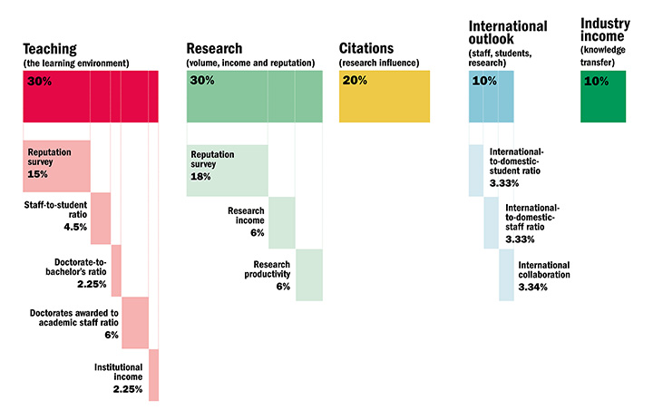 BRICS and Emerging Economies University Rankings 2017 performance indicators