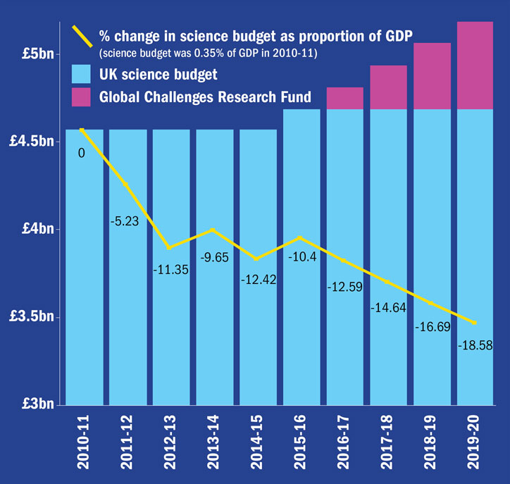 Budget up, but percentage of GDP falls (3 December 2015)