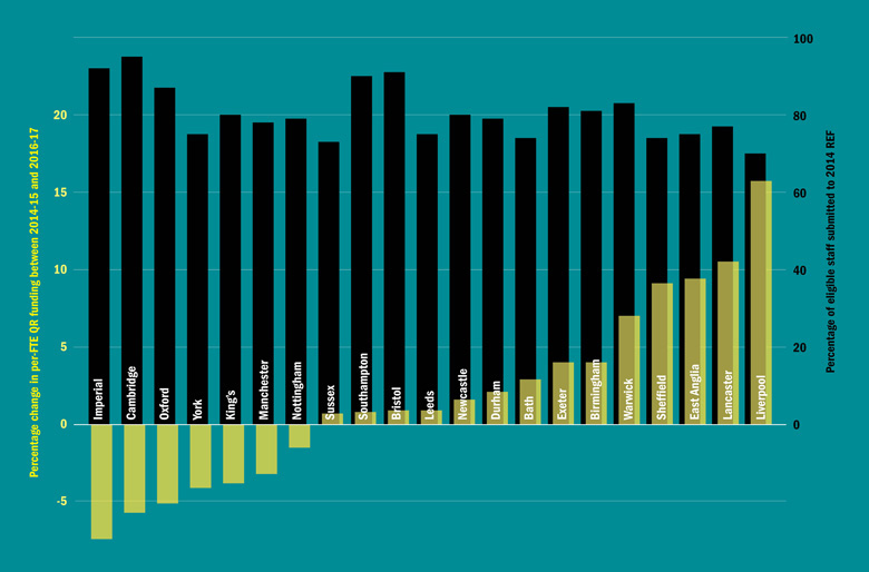 Change in post-REF quality-related research funding for a representative group of research-intensive universities in England