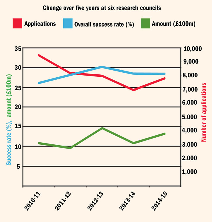 Change over five years at six research councils