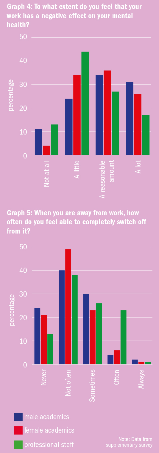 Graph: Mental health