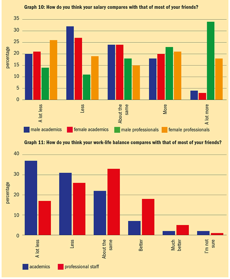 Graph: how does your job compare with your friends’ jobs?