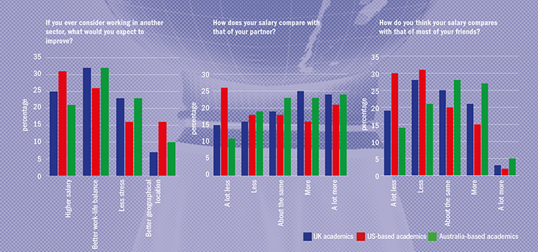 Graph: comparison between academics in US, UK and Australia