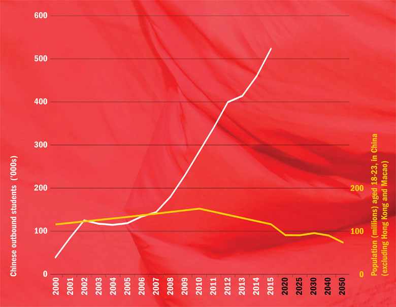 Chinese student growth (26 May 2016)