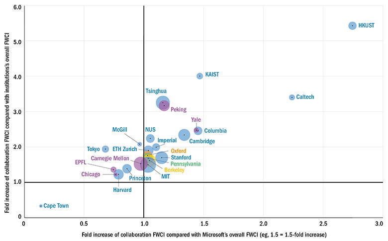 Citation impact: universities reap outsized rewards from collaborations 