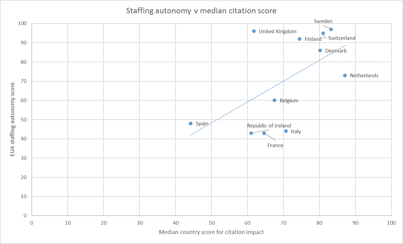 Median citation scores from THE rankings versus EUA staffing autonomy score