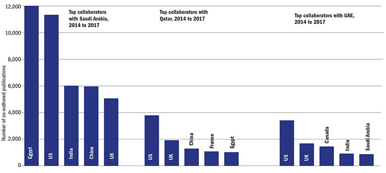 Graph: Top collaborators across the region